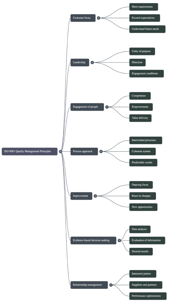 ISO 9001 Certification Pillars