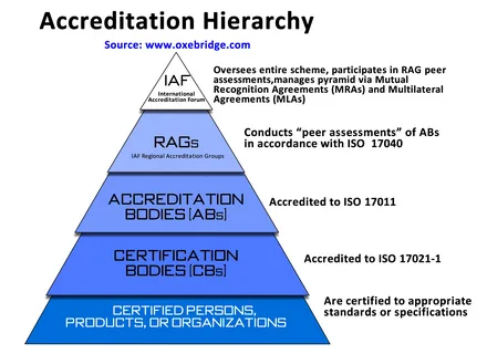 Accreditation body (AB)