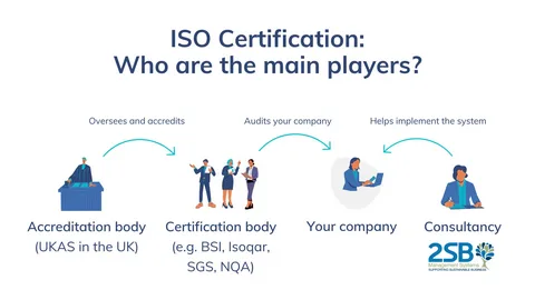 ISO Certification process