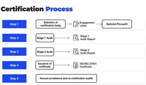 ISO certification process from certification body selection to surveillance audits