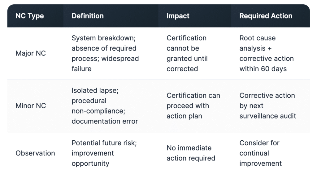 ISO Auditing Iraq Stage 2 Audit: On‑Site Implementation Verification