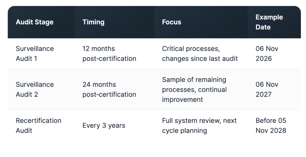 ISO Auditing Surveillance and Recertification Audits