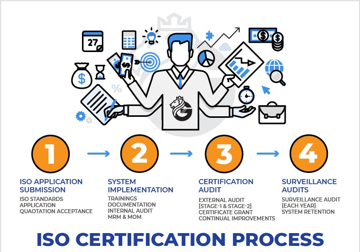 ISO 50001 certification process from application to surveillance audit