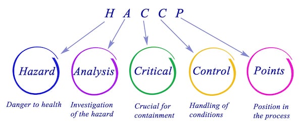 HACCP meaning explained as Hazard Analysis and Critical Control Points