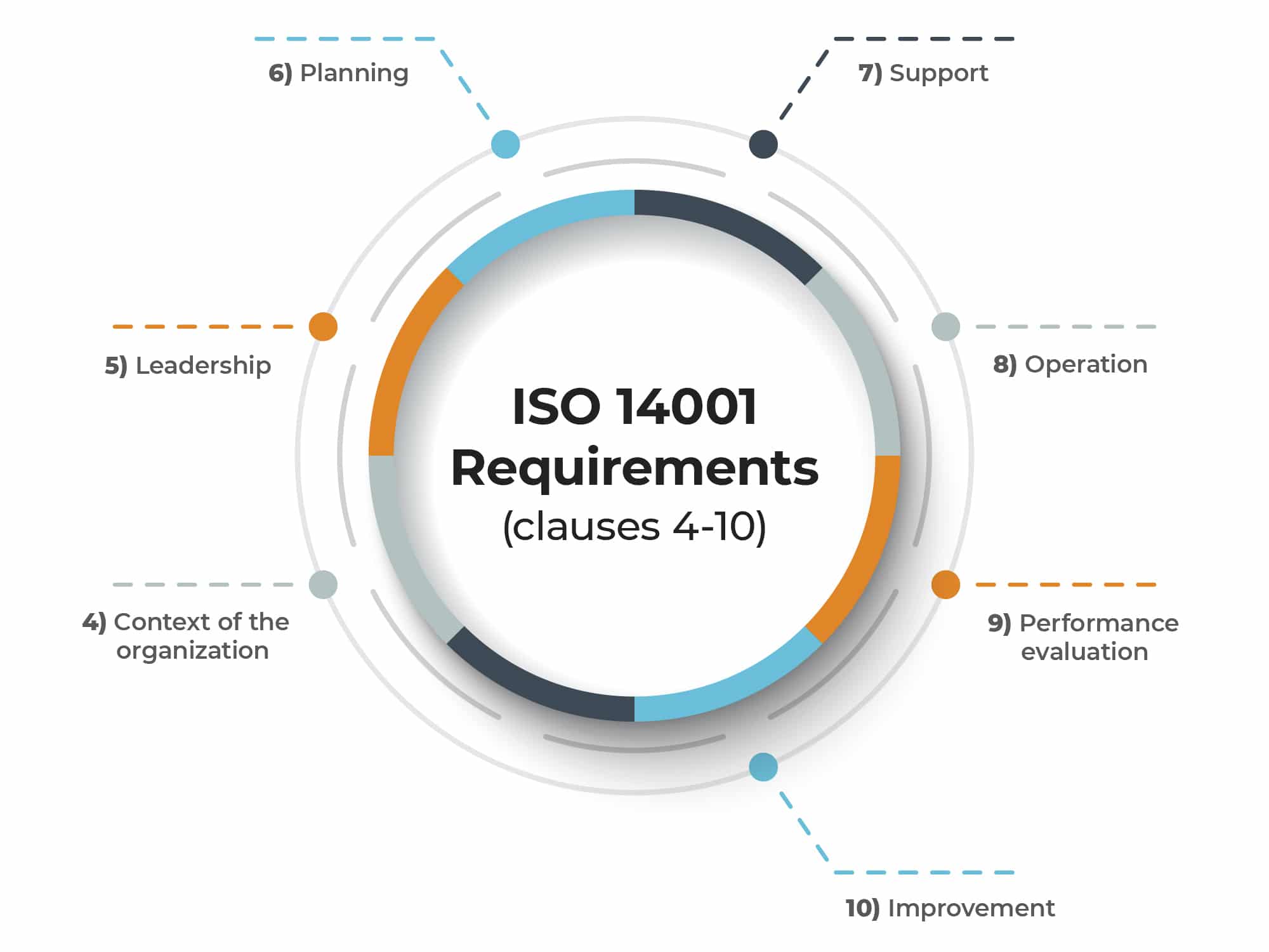 ISO 14001 EMS requirements clauses 4 to 10