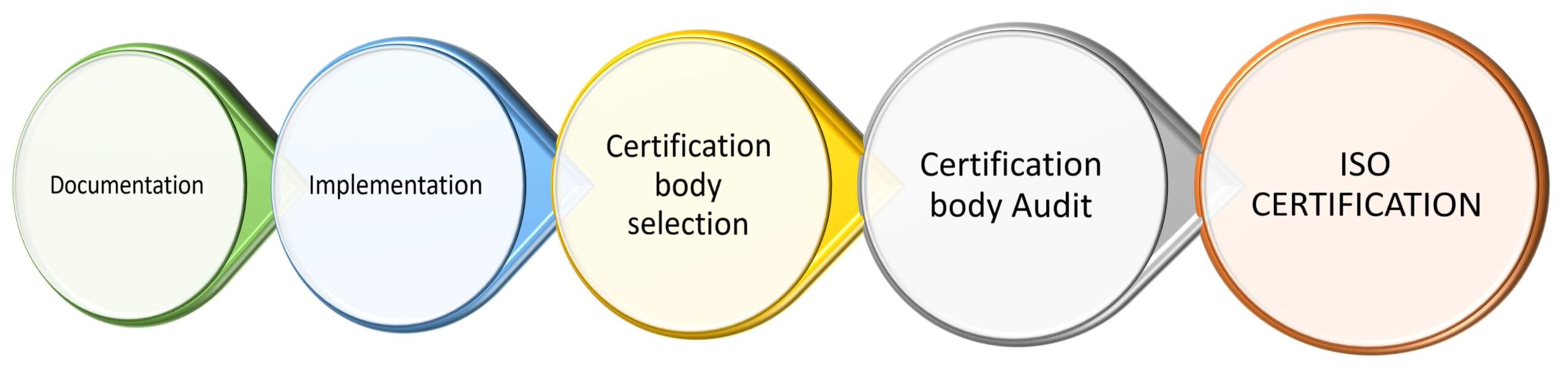 ISO 15189 accreditation process from documentation to audit