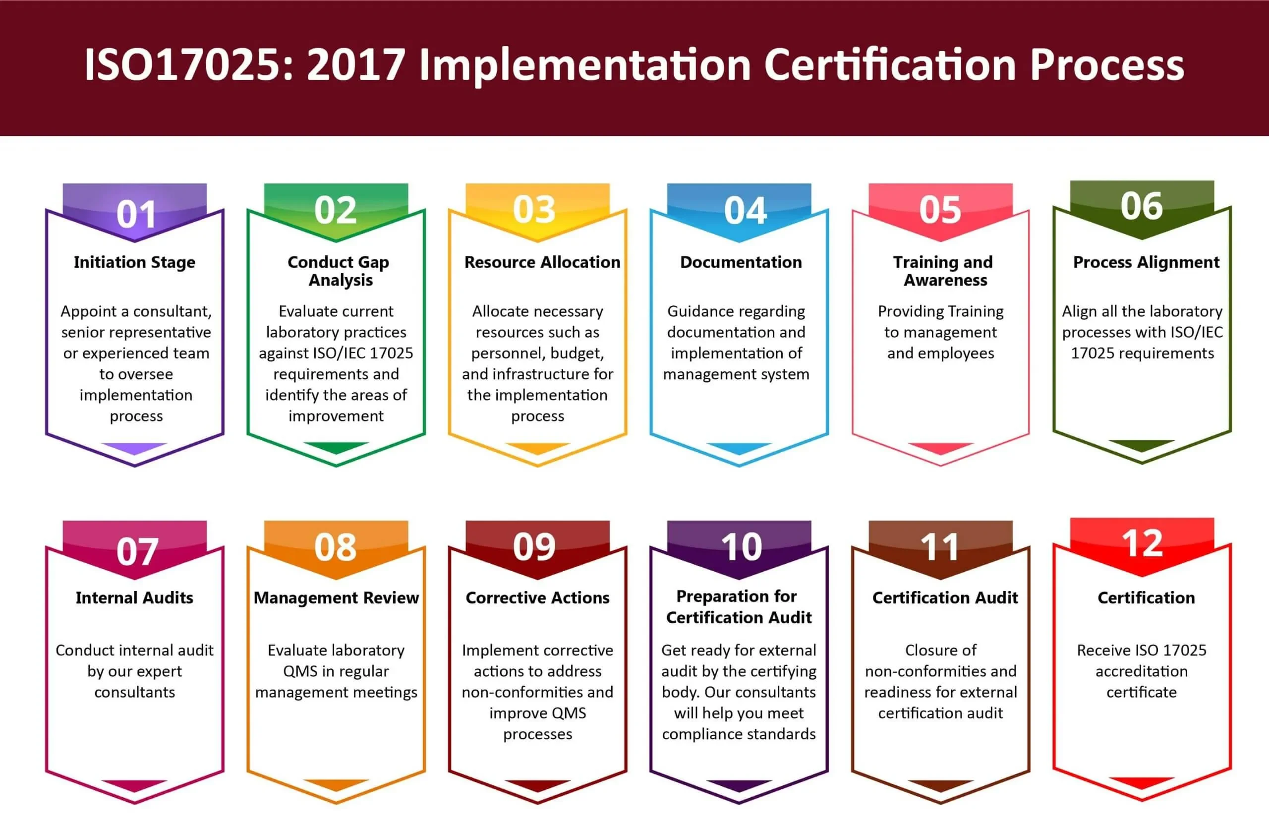 ISO/IEC 17025 accreditation process from gap analysis to corrective actions