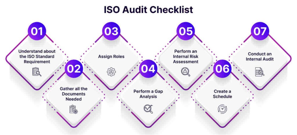 ISO audit checklist for gap analysis, risk assessment and internal audit