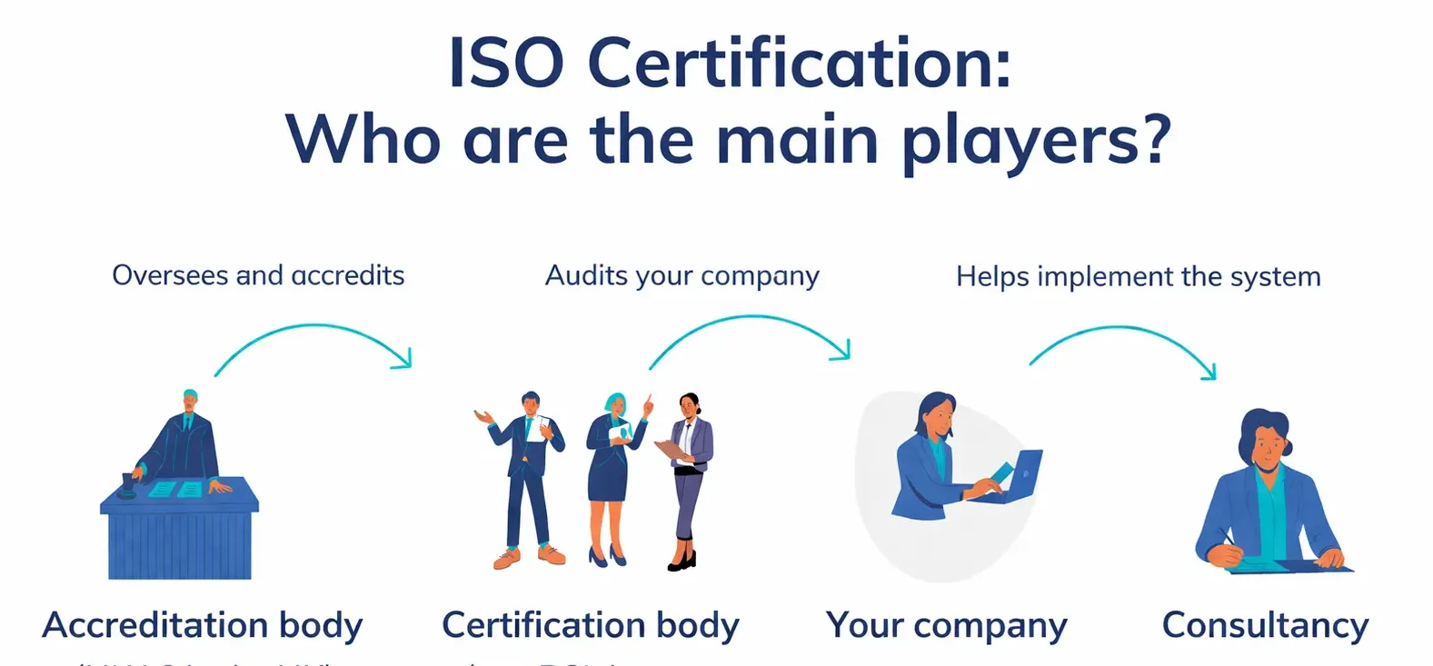 ISO certification process diagram explaining the roles of accreditation bodies, certification bodies, companies, and ISO consultants.