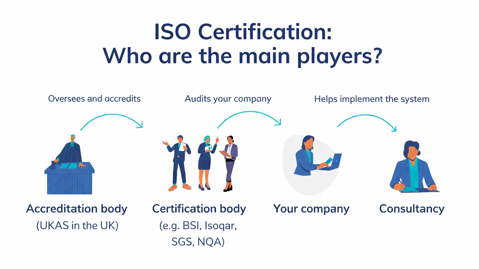 ISO certification roles for accreditation bodies and certification bodies