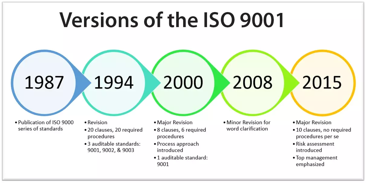 ISO 9001 version history from 1987 to 2015
