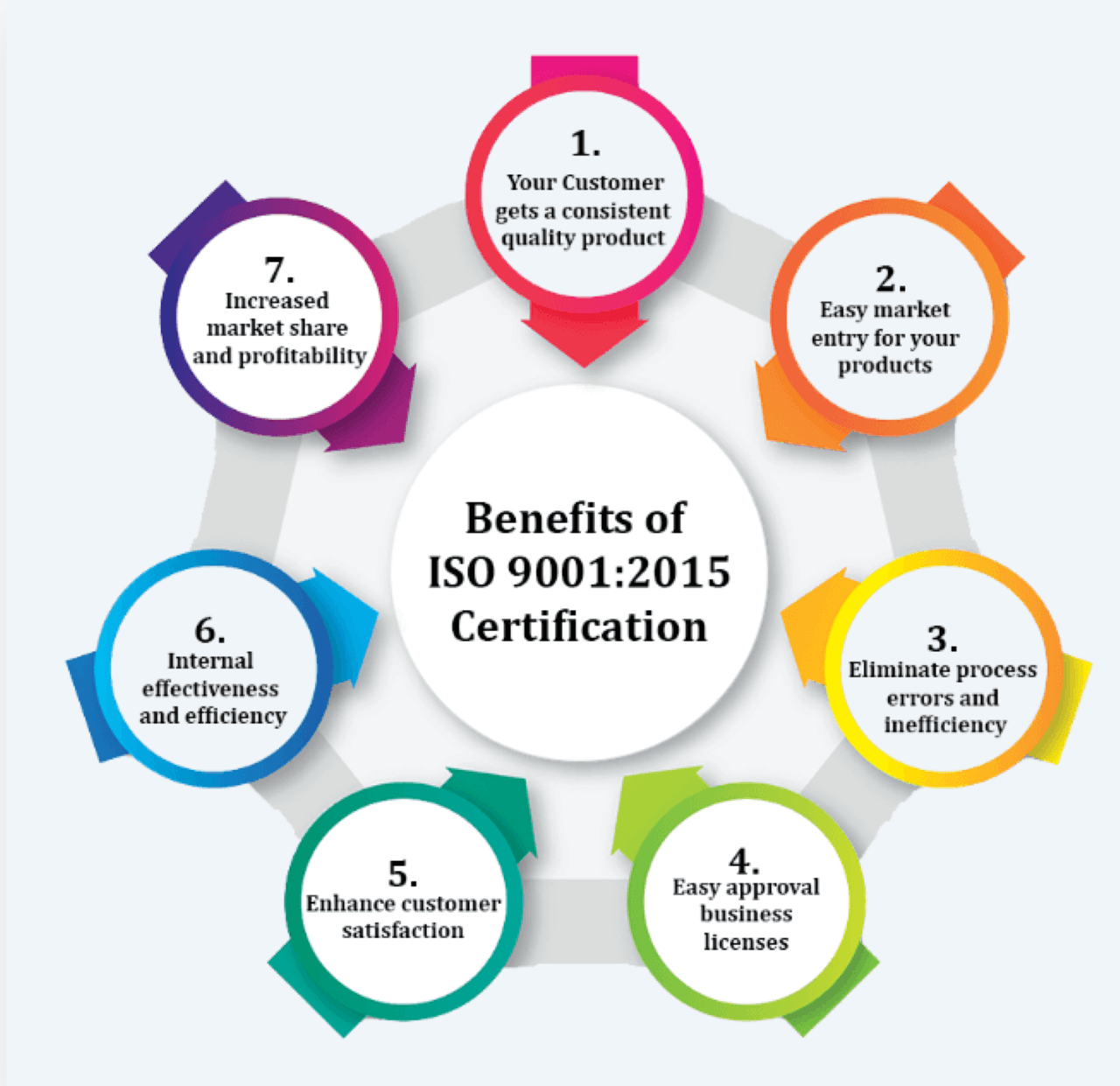 Benefits of ISO 9001:2015 certification infographic