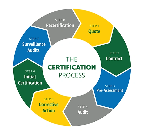 ISO 18788 certification process from quote to recertification