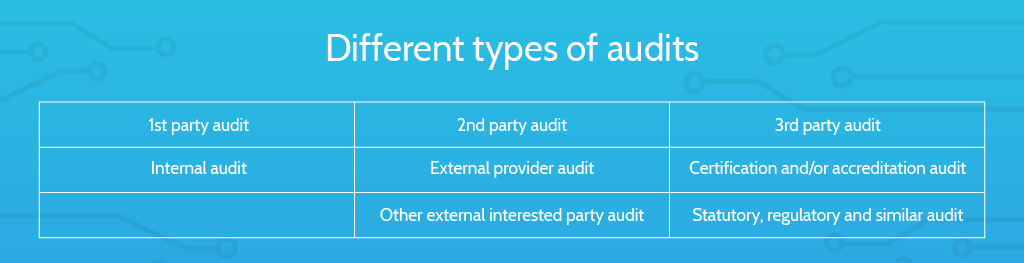 Types of ISO audits: first-party, second-party and third-party