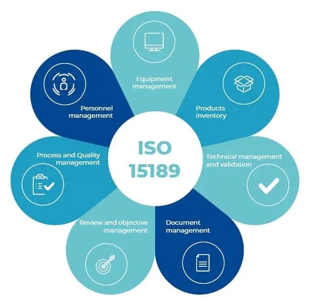 ISO 15189 laboratory quality management system components