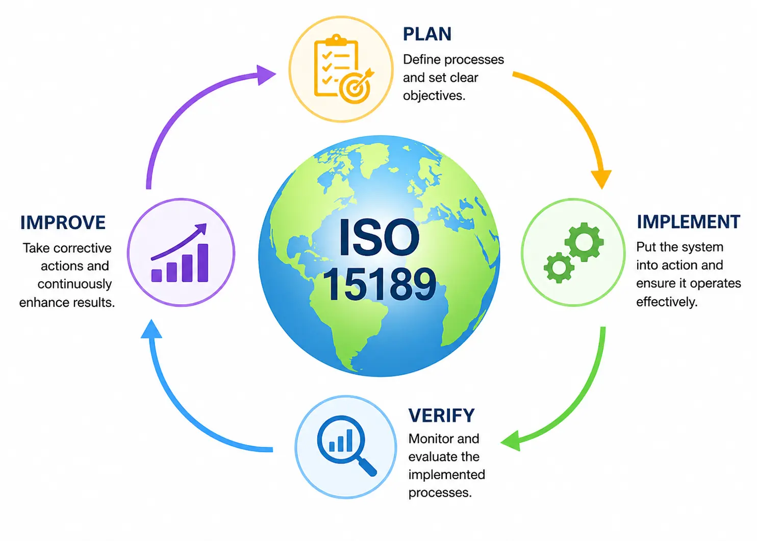 ISO 15189 quality management cycle: plan, implement, verify and improve