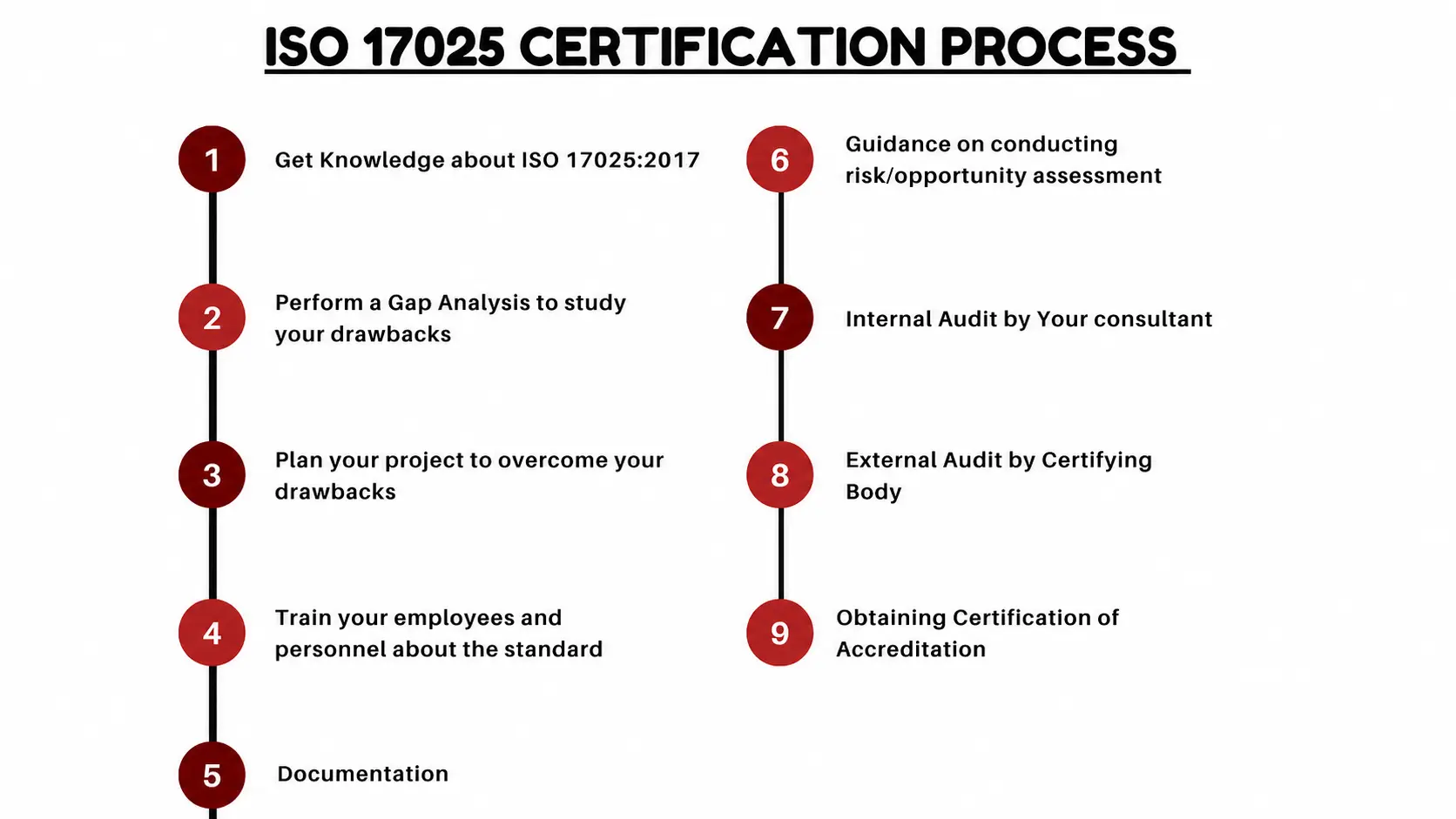 ISO 17025 accreditation process from gap analysis to external audit