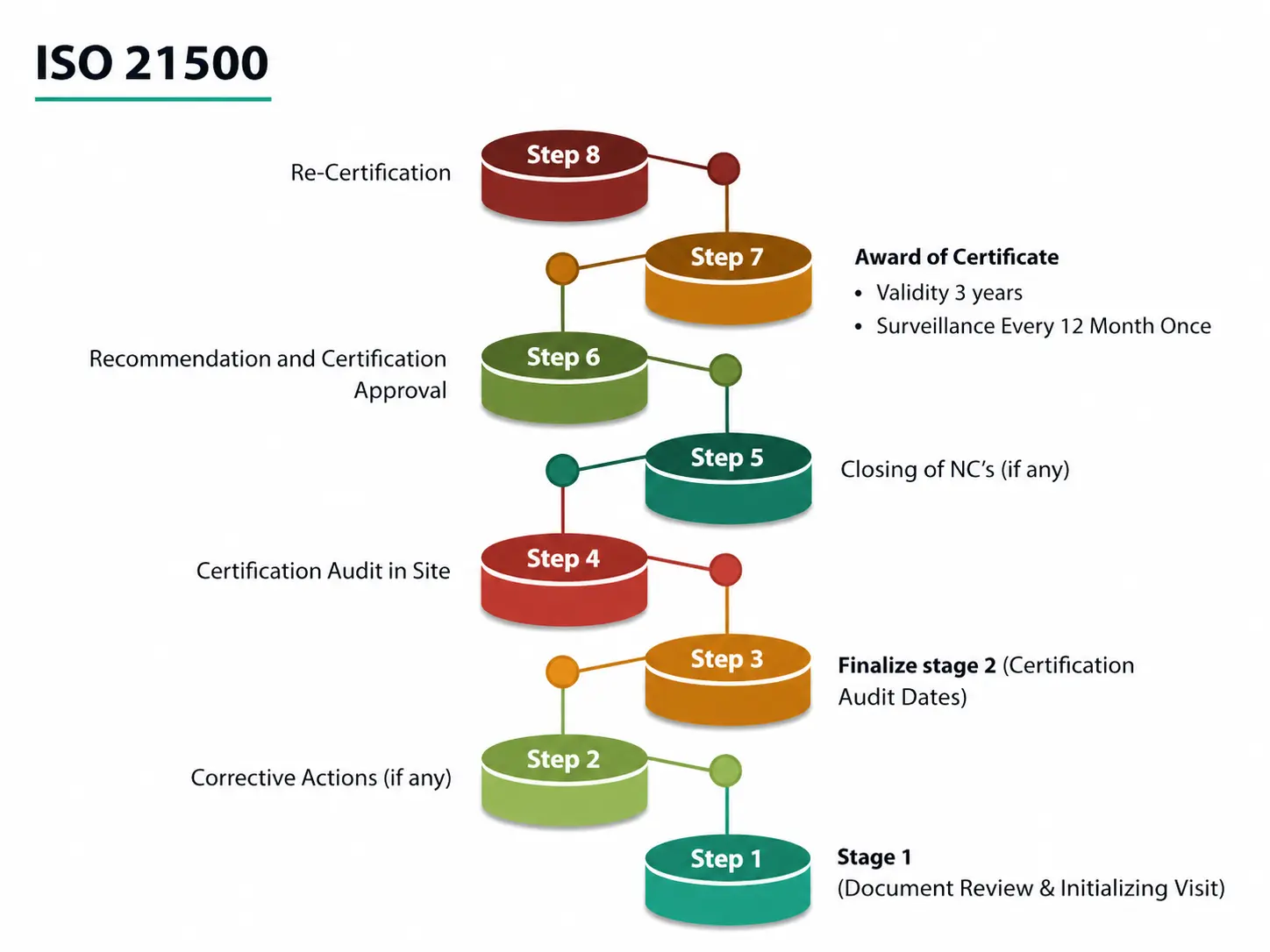 ISO 21500 certification process diagram showing eight steps from document review and initial visit to corrective actions, site audit, certification approval, certificate award, surveillance, and recertification.
