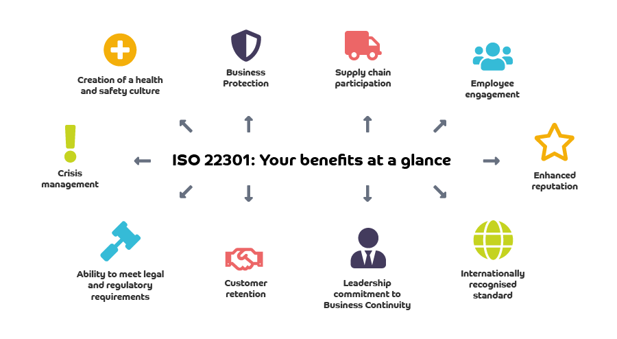 ISO 22301 business continuity benefits infographic showing crisis management, regulatory compliance, supply chain participation, customer retention, reputation, and business protection.