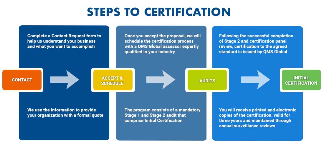 ISO 45001 certification steps from contact and scheduling to audit and initial certification