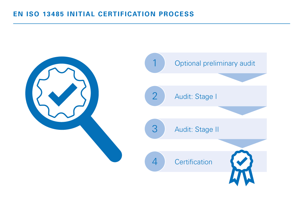 ISO 13485 certification process with Stage 1 and Stage 2 audits