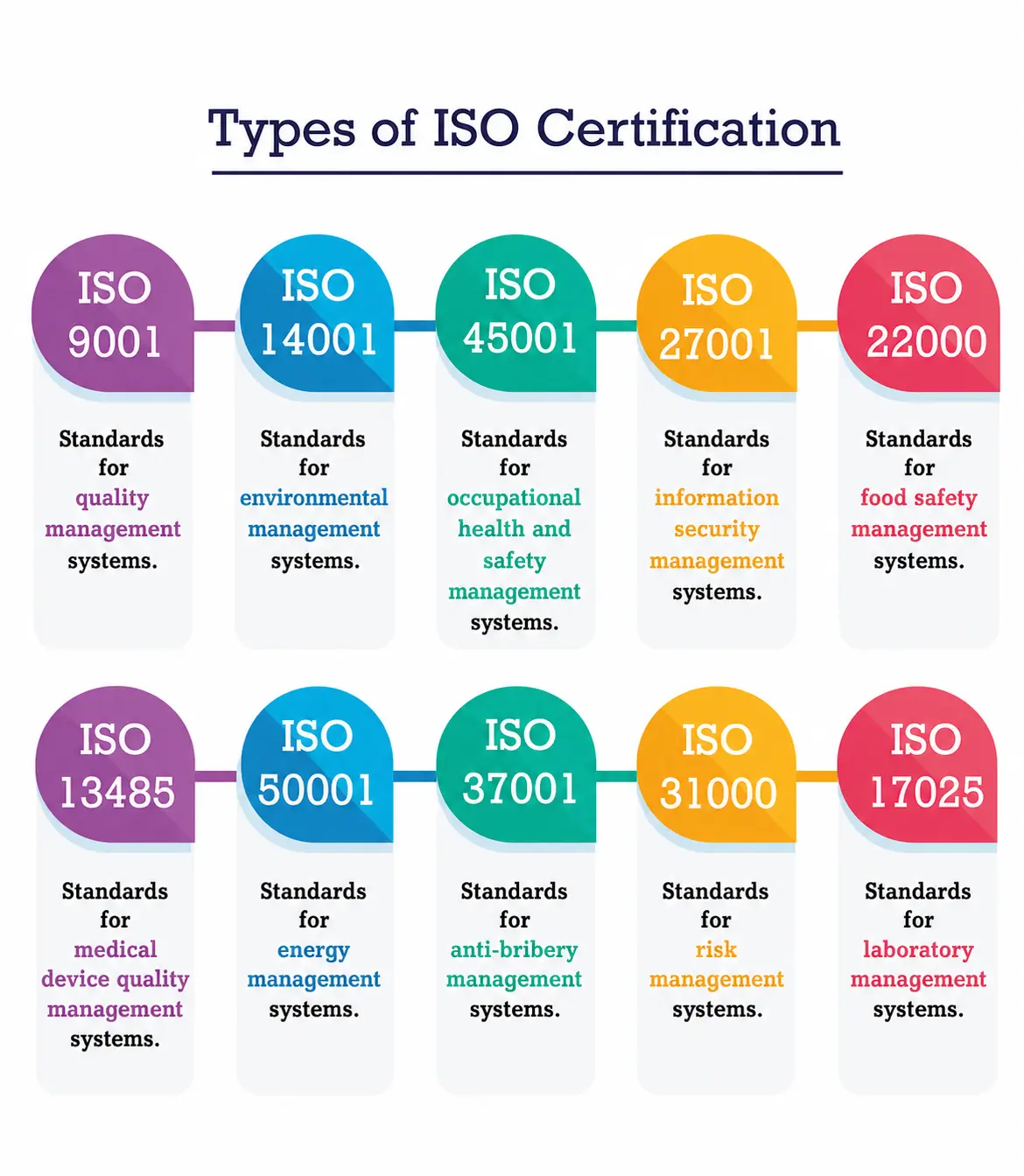Types of ISO certification for quality, safety, security and food management