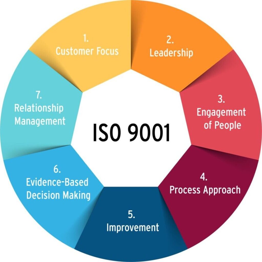 ISO 9001 quality management principles diagram showing customer focus, leadership, process approach, improvement, and evidence-based decision making
