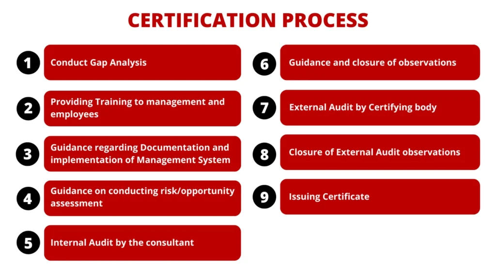 9-step ISO certification process including gap analysis, training, documentation, audits, observation closure, and certificate issuance.