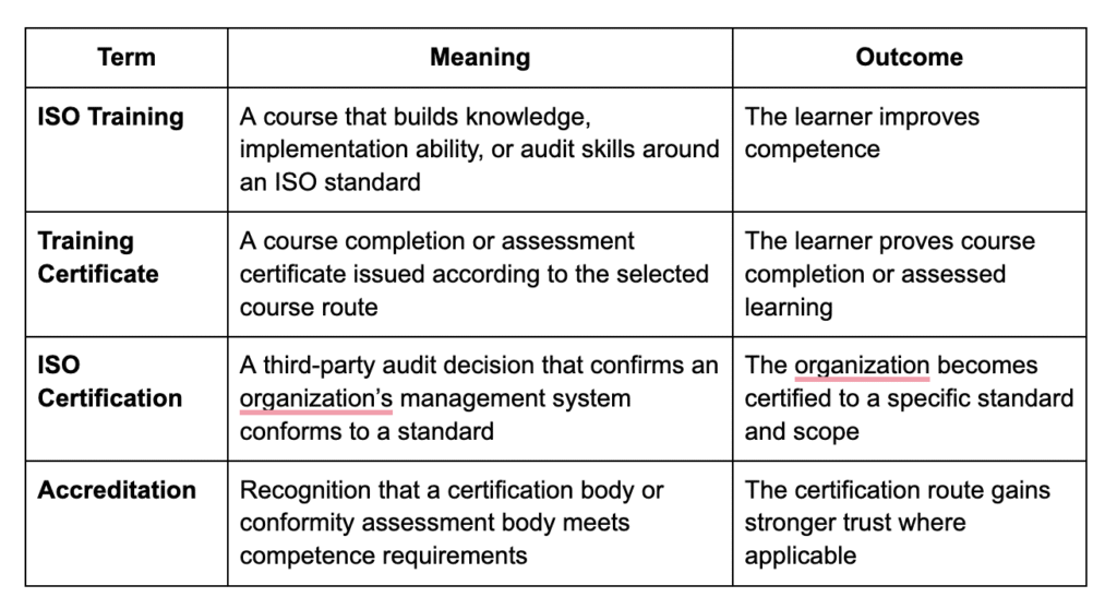 Difference Between ISO Training, ISO Certification, and Accreditation