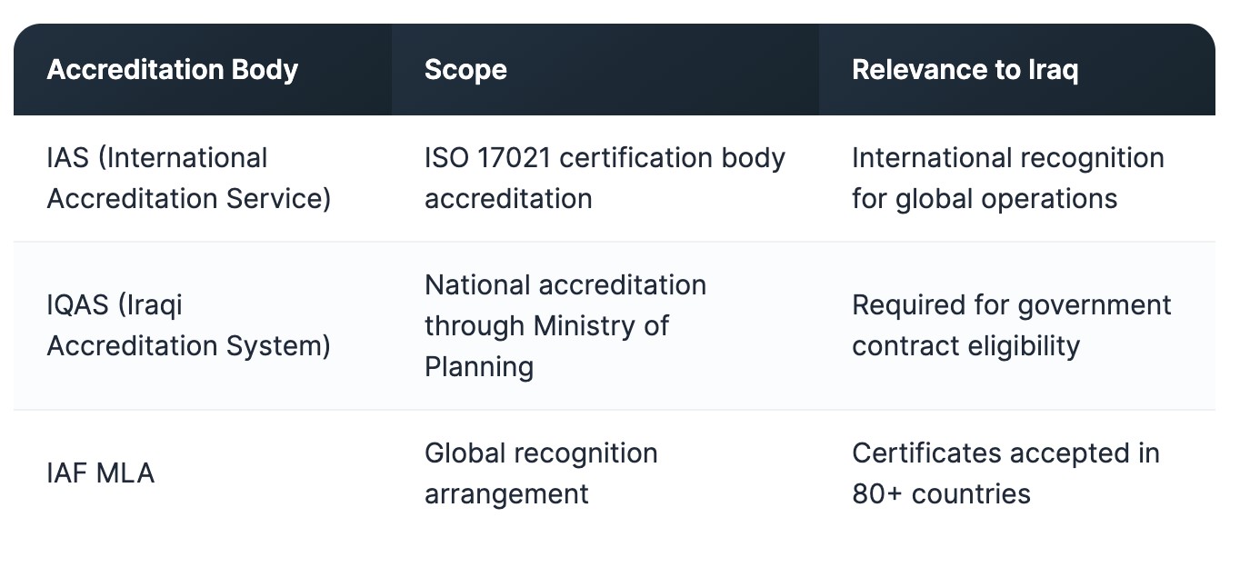 A table showing Accreditation, scope and relevance to Iraq