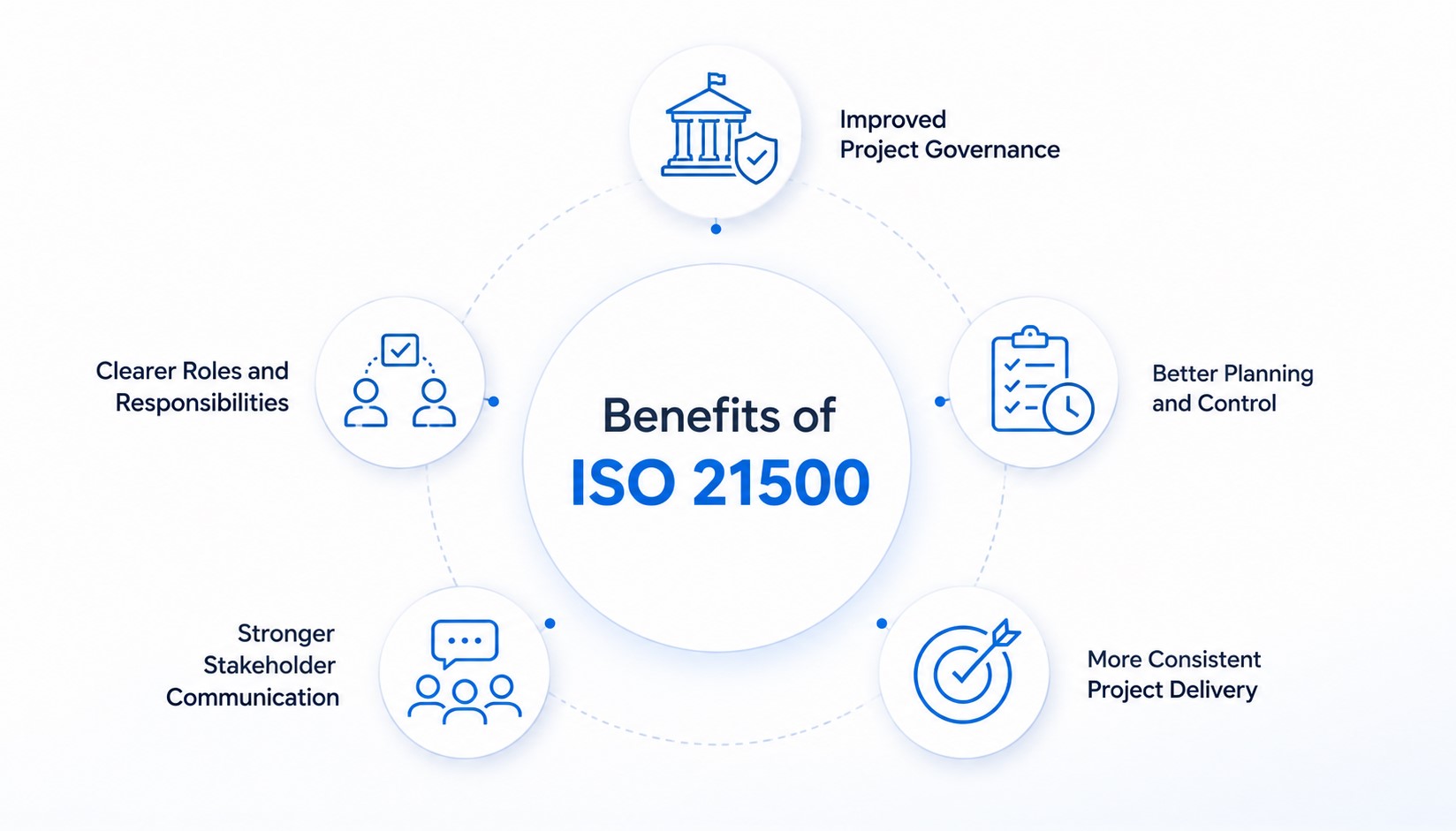 Illustration showing the benefits of ISO 21500, including improved project governance, clearer roles and responsibilities, better planning and control, stronger stakeholder communication, and more consistent project delivery.