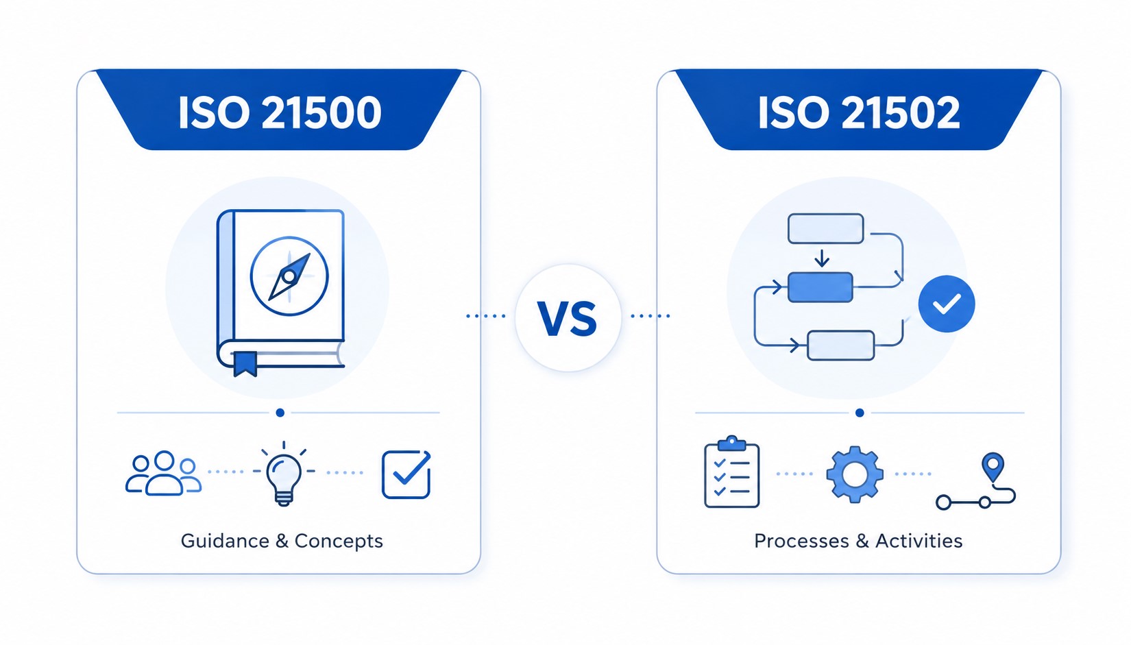 Comparison illustration showing ISO 21500 versus ISO 21502 with project management guidance, concepts, processes, activities, checklists, and workflow icons.