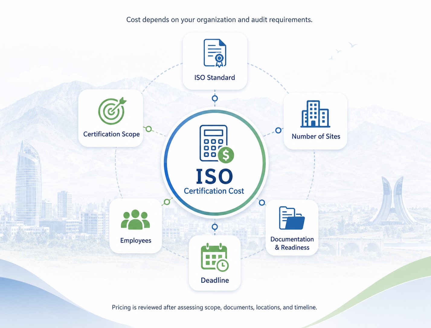 Illustration showing ISO certification cost factors in Sulaymaniyah, including ISO standard, certification scope, number of sites, employees, documentation readiness, and project deadline.