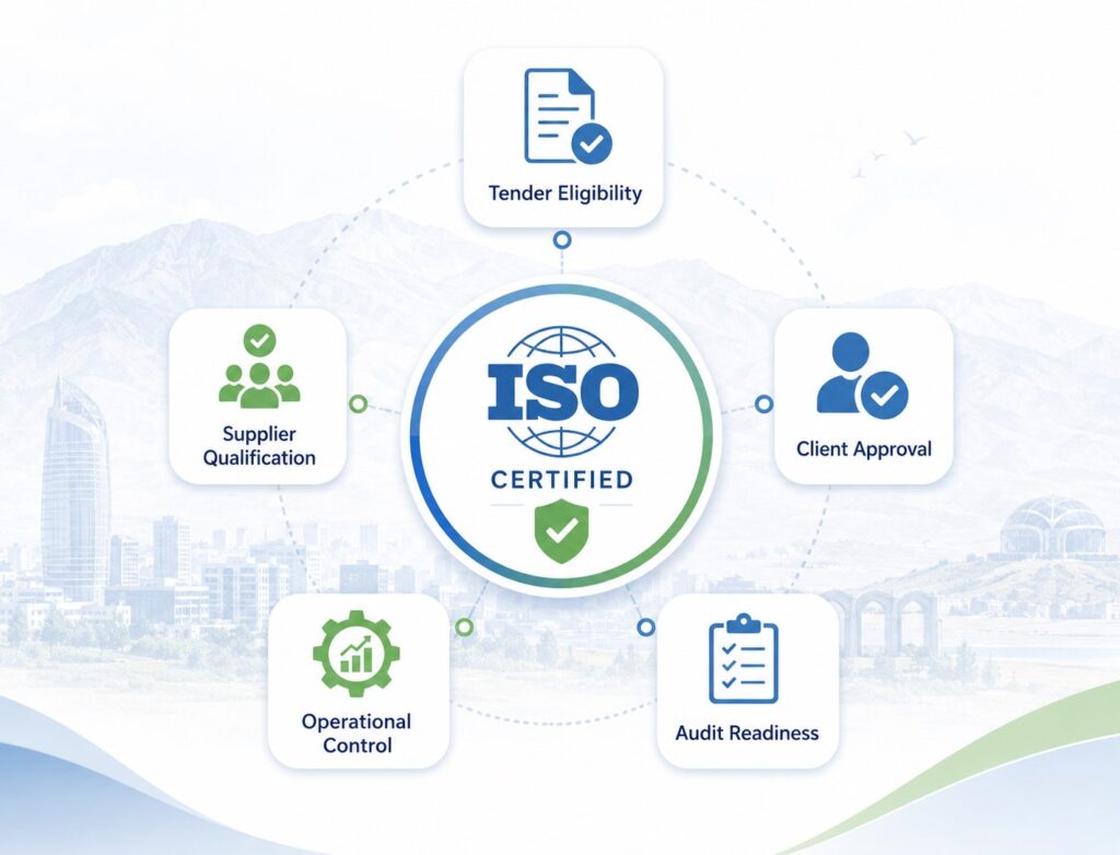 Illustration showing ISO certification benefits for Sulaymaniyah organizations, including tender eligibility, supplier qualification, client approval, operational control, and audit readiness.